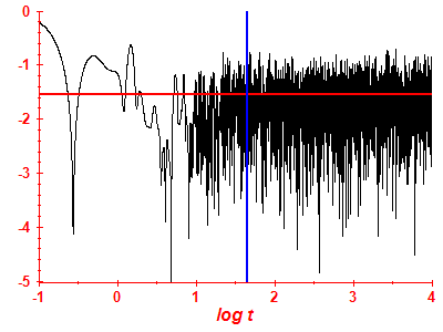Survival probability log